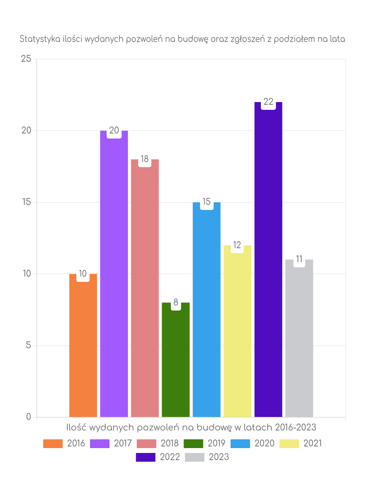 Zestawienie statystyk pozwoleń na budowę w mieście Wojcieszów
